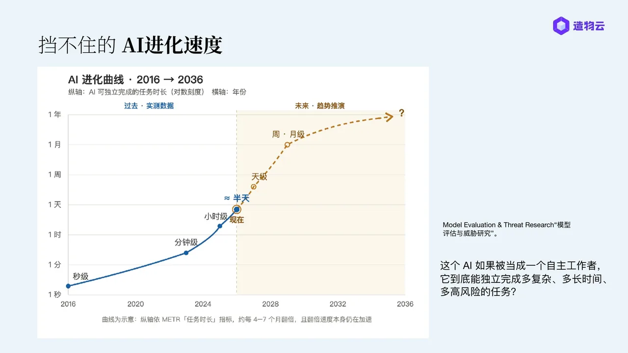 AI 的进化速度：能独立完成的数字任务时长，大约每七个月翻一倍